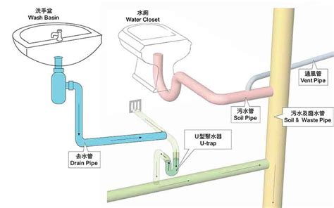 大樓水管顏色|樓宇水管裝置手冊